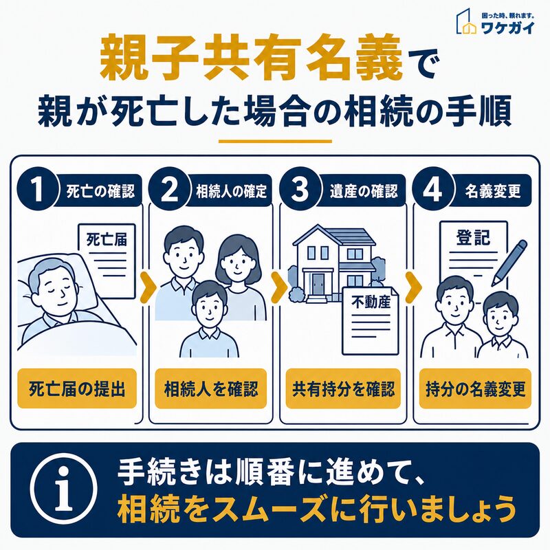 親子共有名義で親が死亡した場合の相続手順を示した図