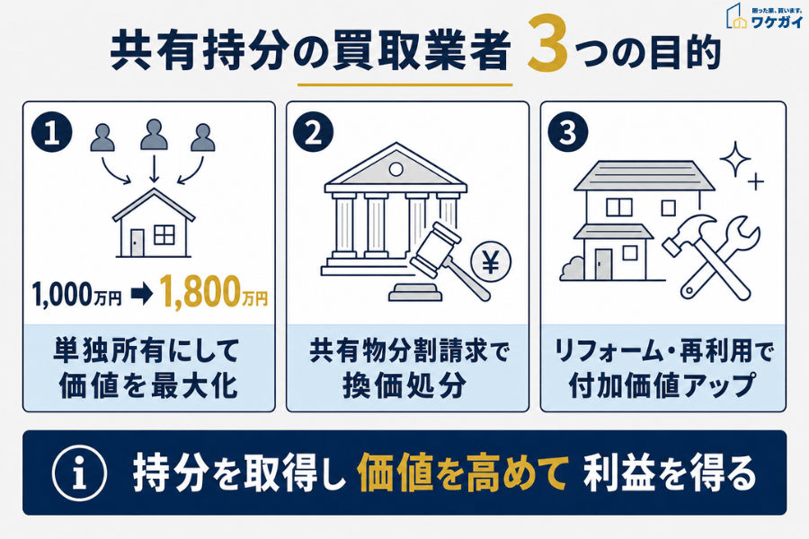 共有持分の買取業者が持分を取得する3つの目的