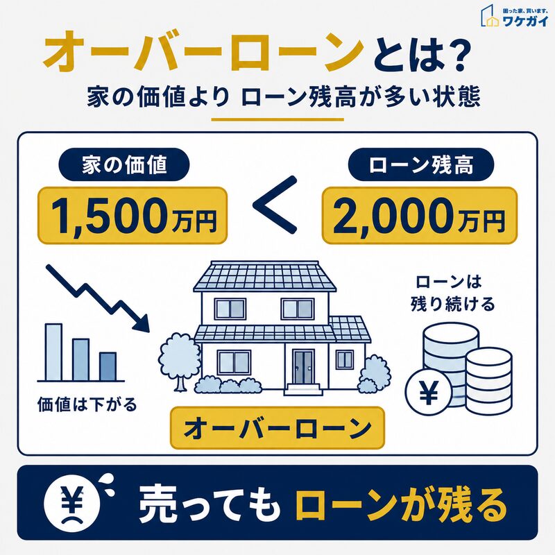 オーバーローンとは家の価値より住宅ローン残高が多く、売却してもローンが残る状態を示した図