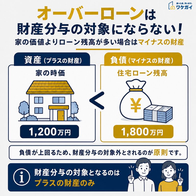 オーバーローンの家は住宅ローン残高が家の価値を上回るため、原則として財産分与の対象外となることを示す図