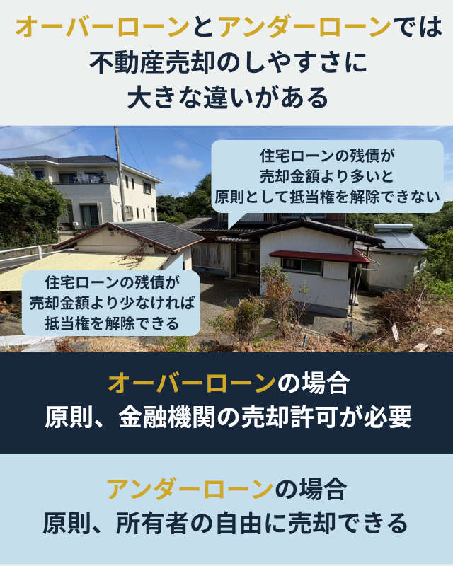 オーバーローンとアンダーローンでは、不動産売却のしやすさに違いが出ることを示した図解