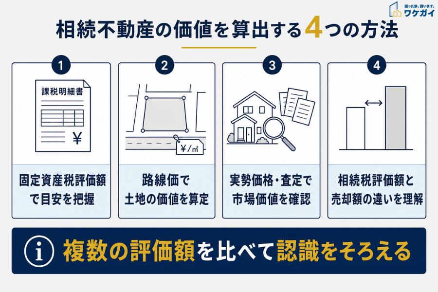 相続不動産の価値を算出する4つの方法