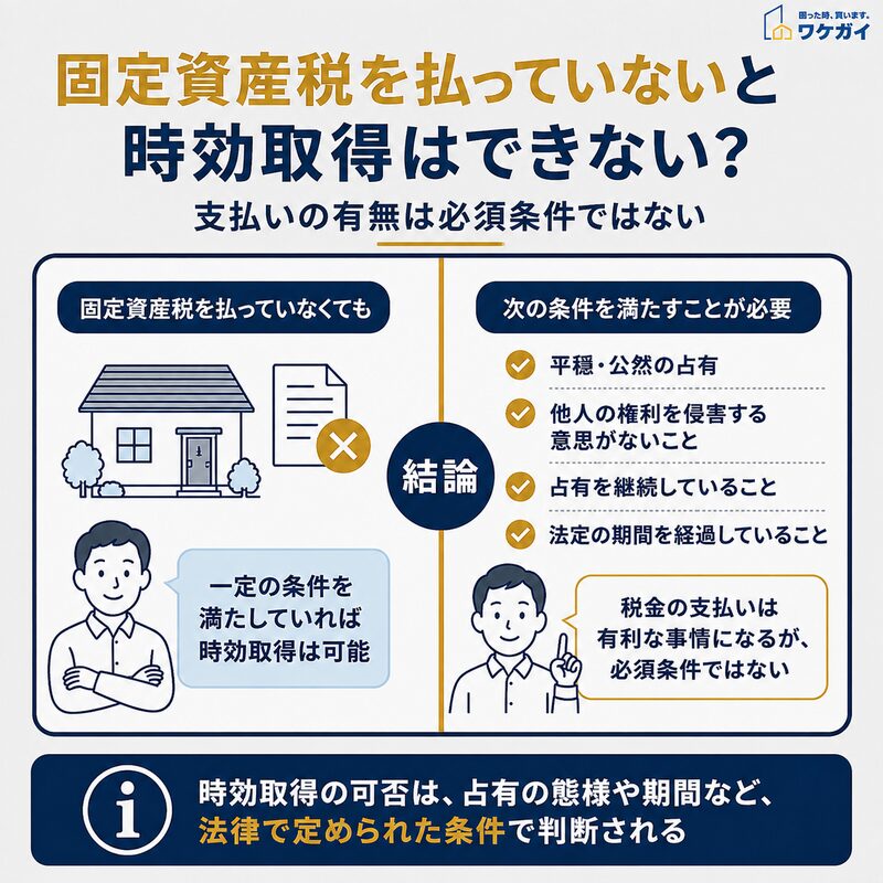 固定資産税を払っていなくても時効取得できる可能性を解説した図