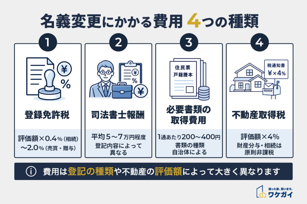 夫から妻への家の名義変更にかかる4つの費用