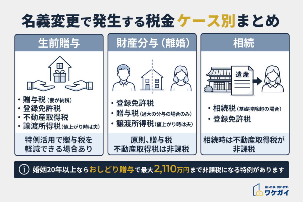 夫から妻への名義変更で発生するケース別税金