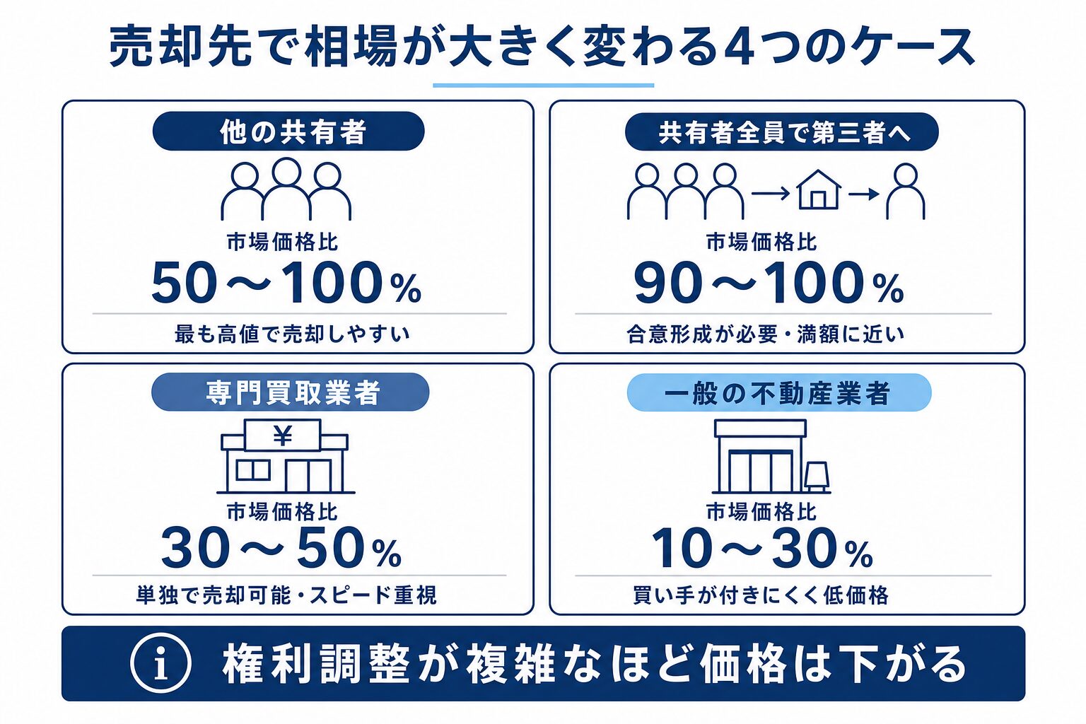 売却先によって相場が大きく変わる4つの理由