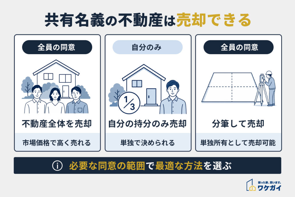 共有名義売却の際のポイント