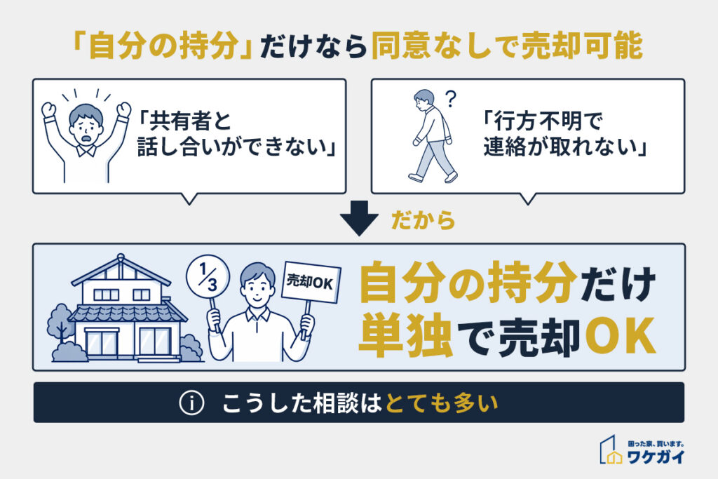 共有名義は「自分の持分」だけなら同意なしで売却