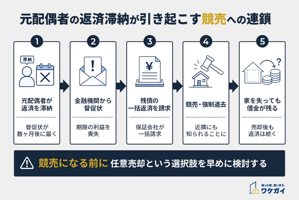 元配偶者の返済滞納で起こる競売