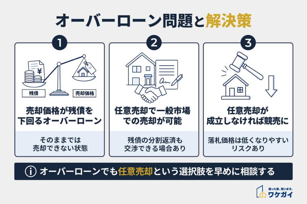 売却価格がローン残債を下回るオーバーローン問題