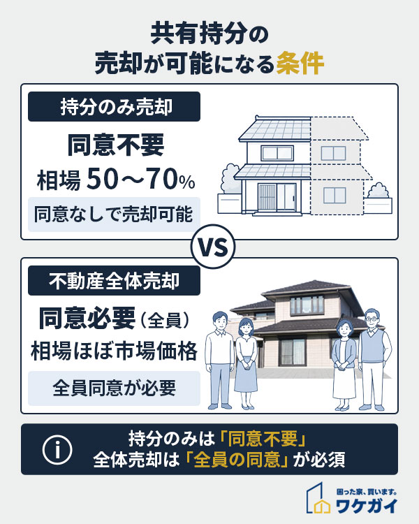共有持分の売却が可能になる条件