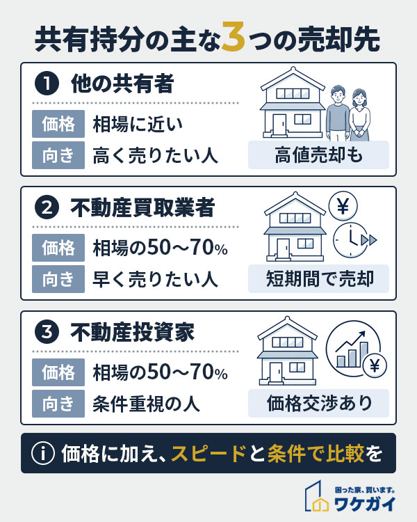共有持分の3つの主な売却先