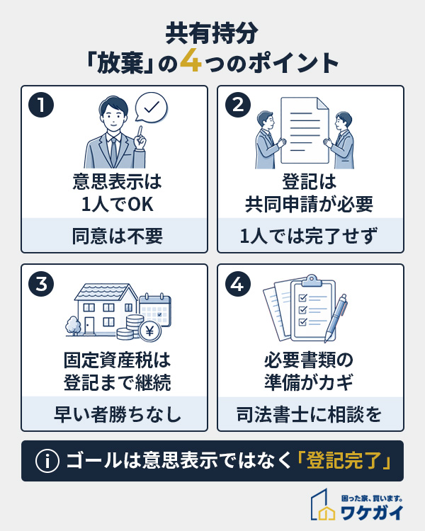 共有持分の放棄の概要