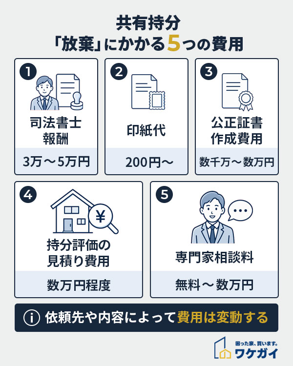 共有持分の放棄にかかる5つの費用