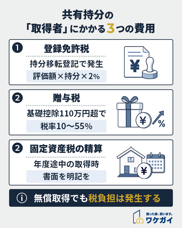 放棄された共有持分の「取得者」にかかる3つの費用
