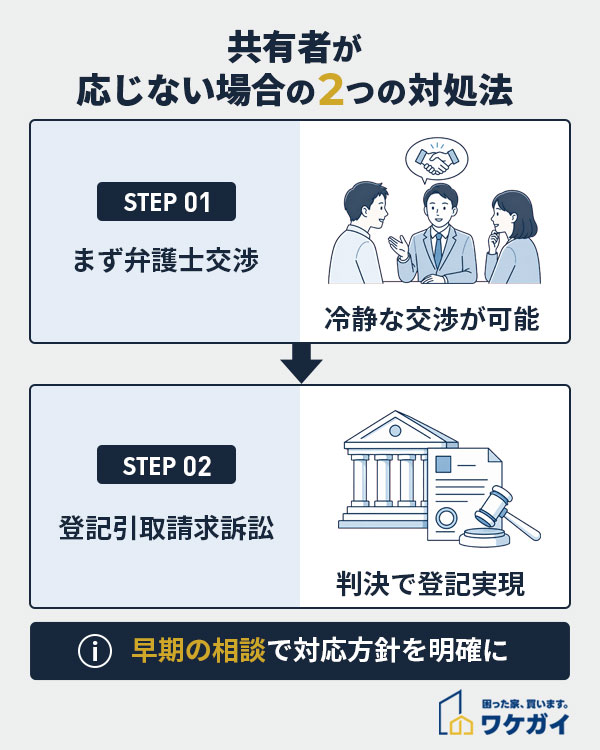 他の共有者が放棄に賛同しない場合の2つの対処法