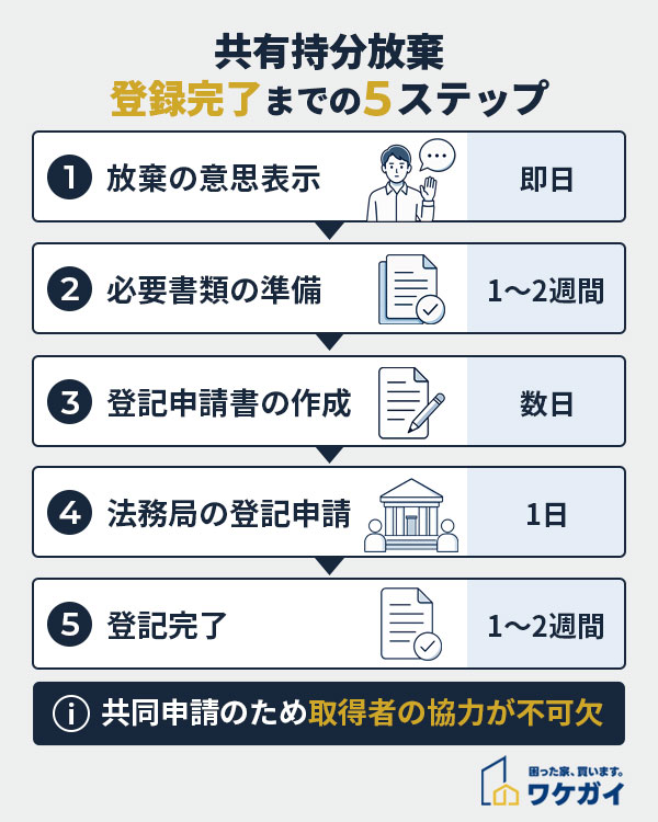 共有持分の放棄の5つのステップ
