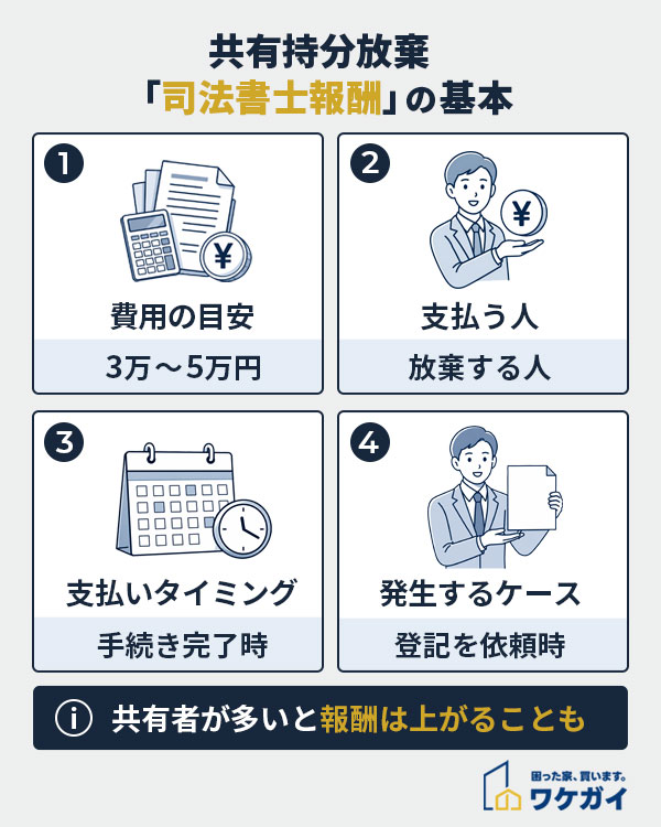共有持分放棄「司法書士報酬」の基本