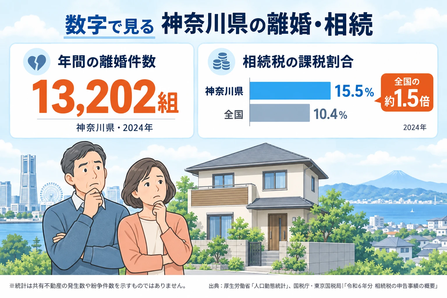 2024年:神奈川県の離婚件数13,202組。相続税の課税割合は神奈川県15.5%、全国10.4%。