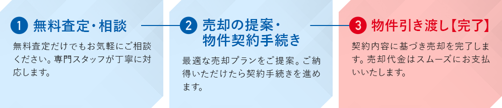 ①無料査定・相談②売却の提案・物件契約手続き③物件の引き渡し【完了】