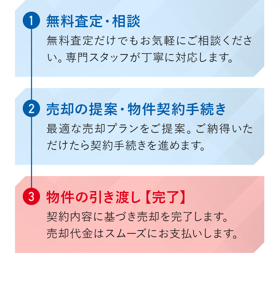 ①無料査定・相談②売却の提案・物件契約手続き③物件の引き渡し【完了】
