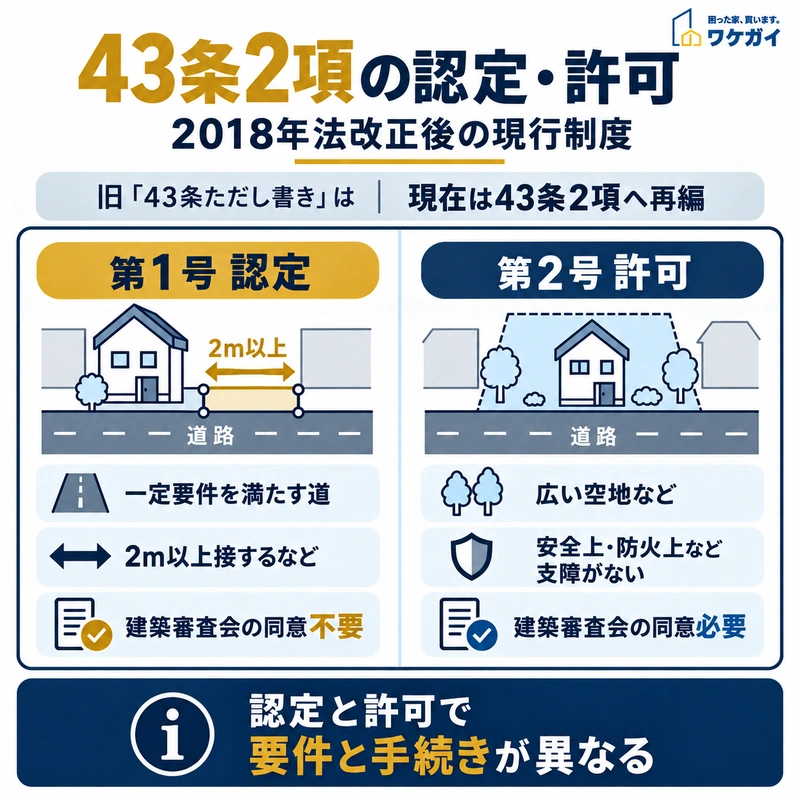 建築基準法第43条2項第1号の認定と第2号の許可について、要件と建築審査会の同意の違いを比較する図解