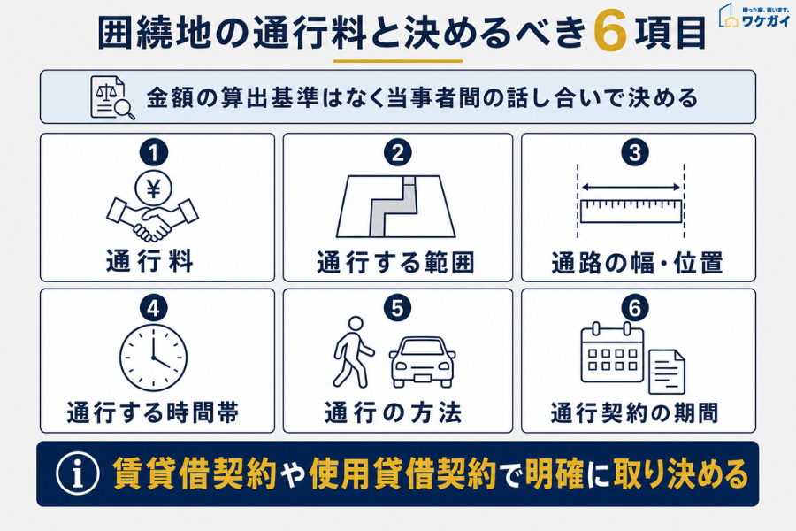 囲繞地の通行料を決める際に取り決めるべき6項目(通行料・通行する範囲・通路の幅と位置・通行する時間帯・通行の方法・通行契約の期間)の一覧図