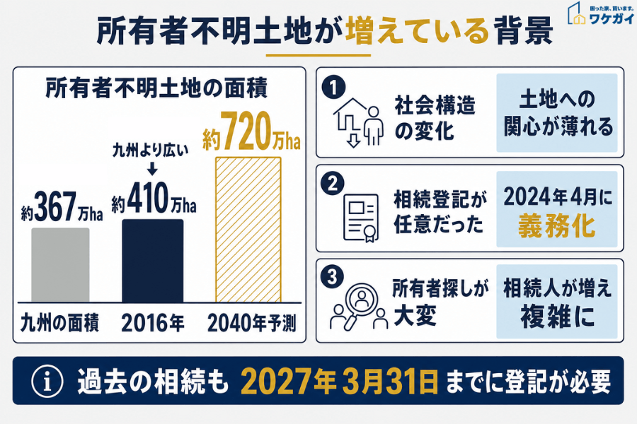 所有者不明土地の面積推移と増加の3つの背景
