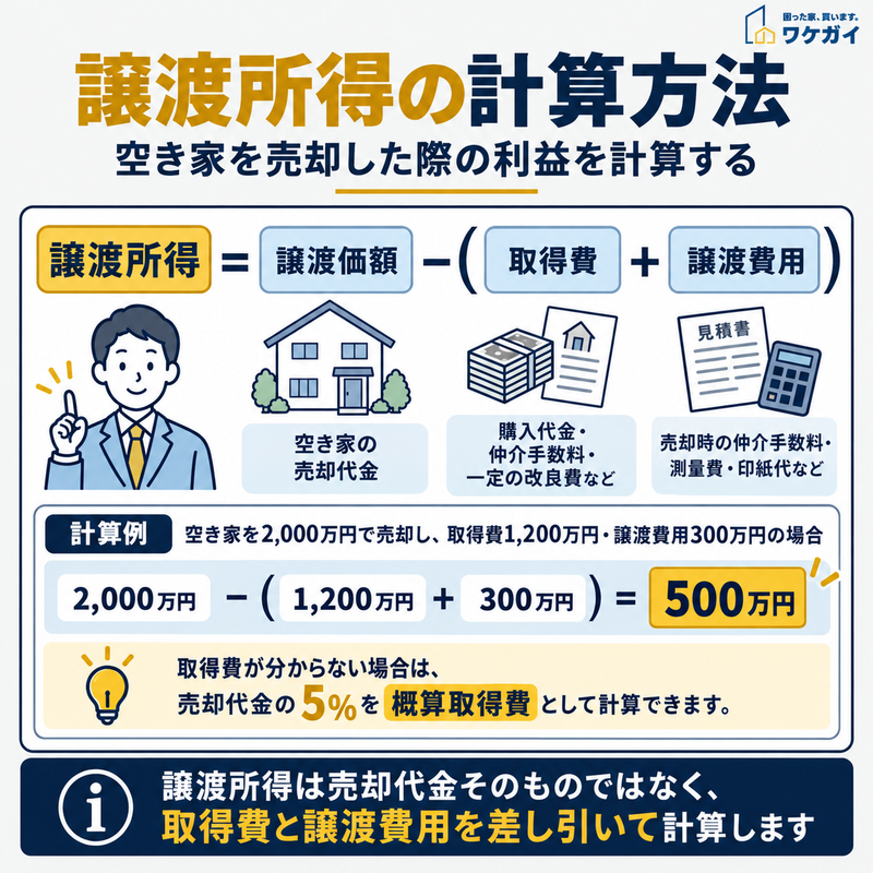 空き家売却の譲渡所得について、売却代金から取得費と譲渡費用を差し引く計算式と、売却代金2,000万円から譲渡所得500万円を求める計算例を示した図解