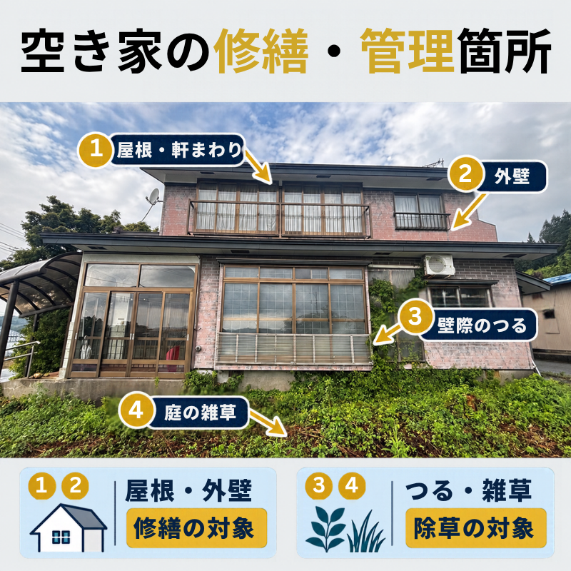 雑草やつるが生い茂る空き家の実写写真に、屋根・軒まわり、外壁、壁際のつる、庭の雑草の4つの修繕・管理箇所を番号と矢印で示した図解