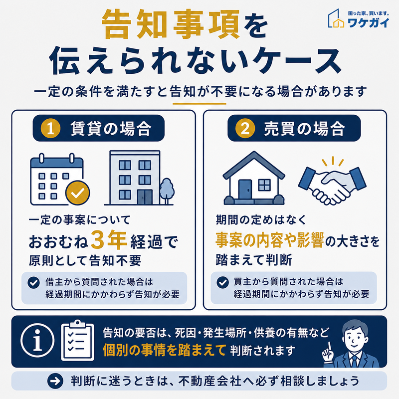 告知事項を伝えなくてもよい場合について、賃貸と売買の違いを示した図