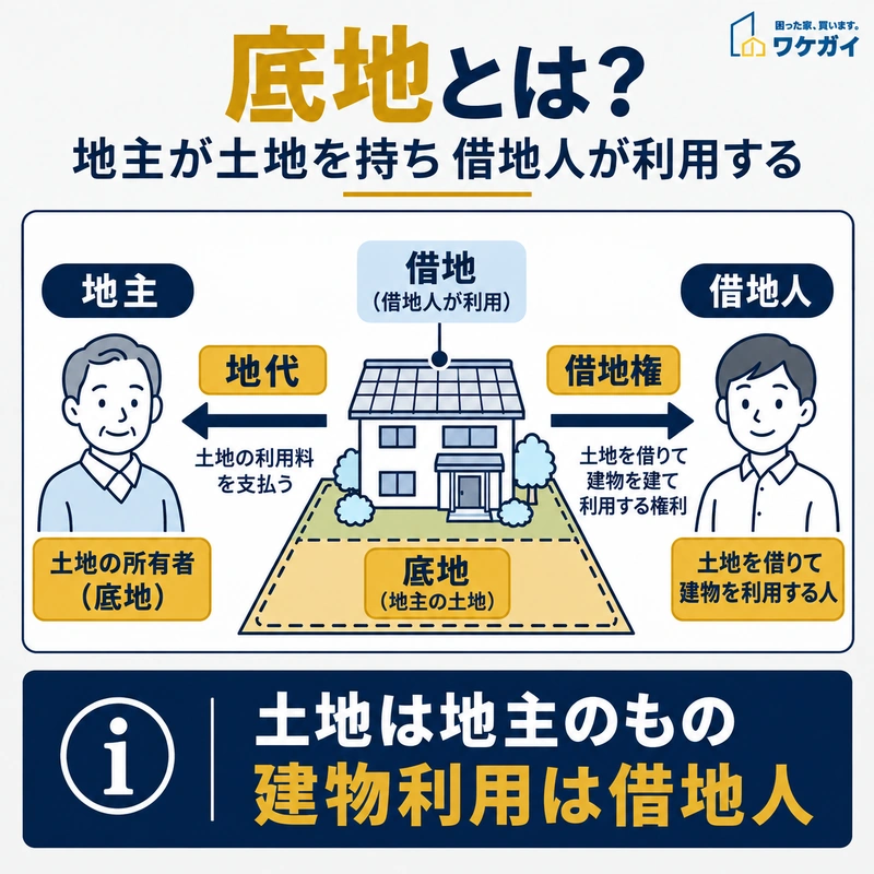 地主と借地人のイラストを用いて、底地の所有権、借地権、地代の関係を示した図解