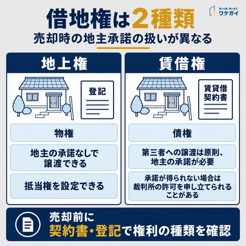 地上権と賃借権の違いを比較し、売却時の地主承諾の扱いを示した図