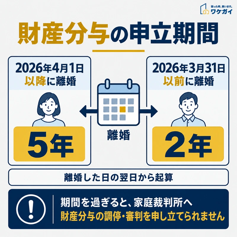 離婚時期によって財産分与の申立期間が5年または2年に分かれることを示す図解