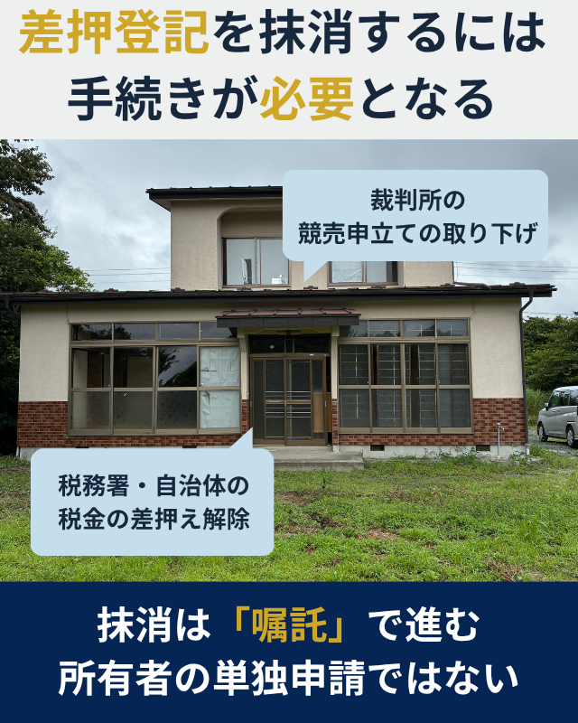 裁判所や税務署・自治体から法務局へ差押登記抹消を嘱託する流れを示した図