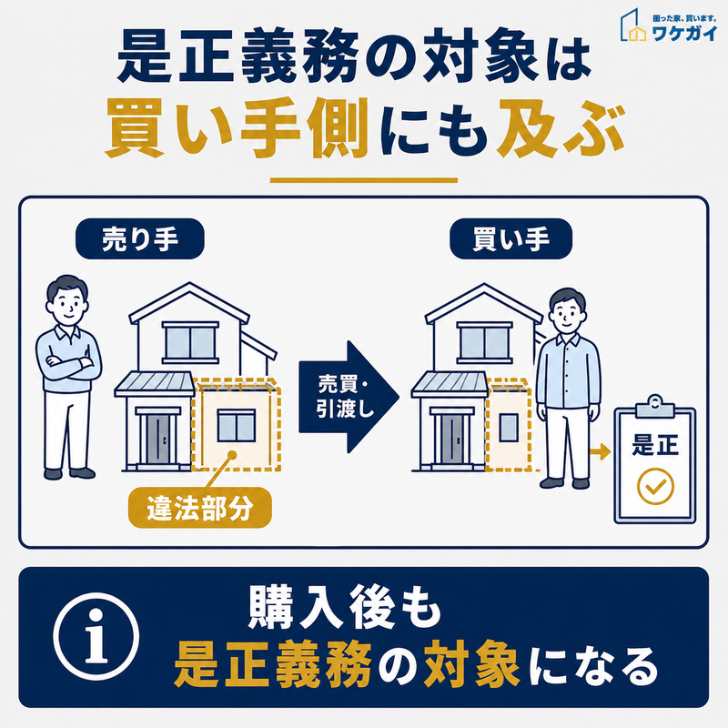 違法建築の是正義務が不動産の買い手側にも及ぶことを示す図解