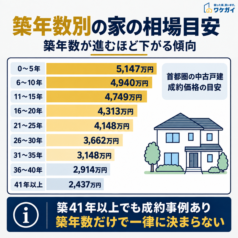 首都圏の中古戸建住宅の築年数別平均成約価格を示した図解