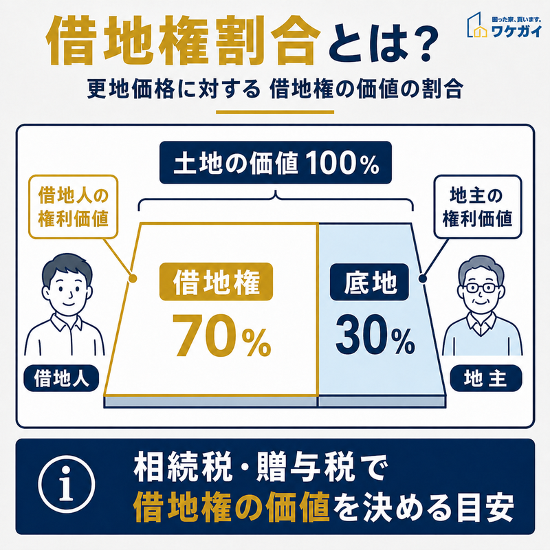 借地権割合とは何かを借地権70%・底地30%の例で示した図解
