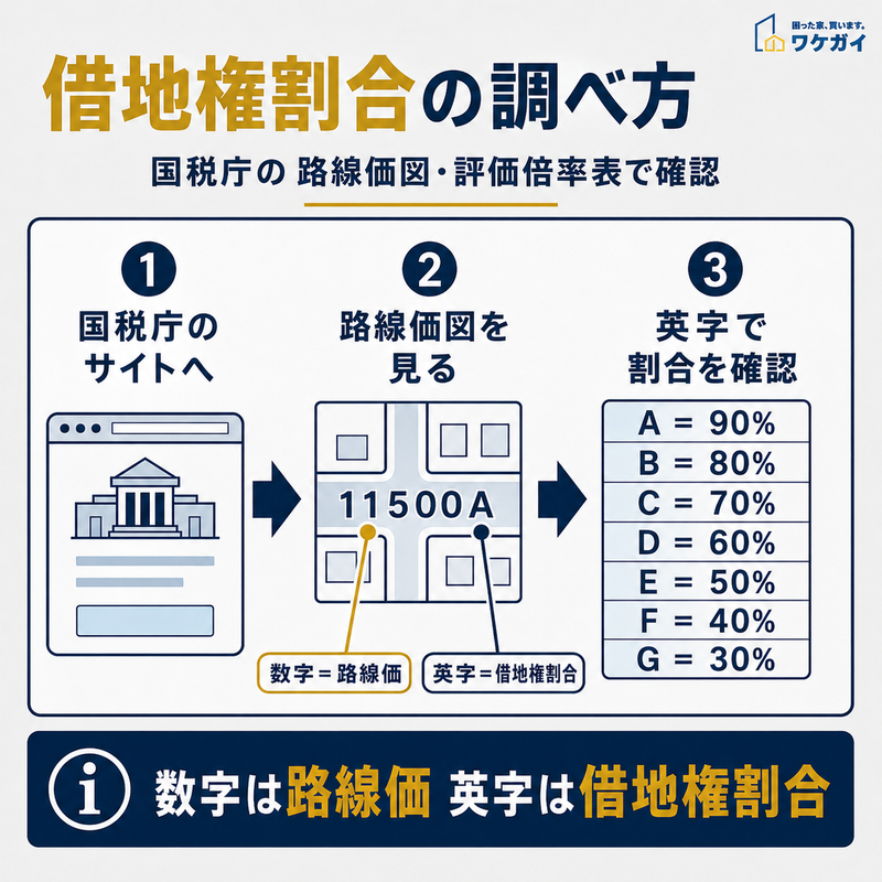 国税庁の路線価図から借地権割合を調べる手順を示した図解