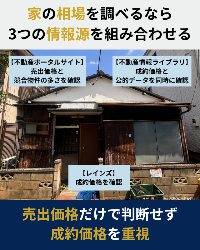 レインズ、不動産情報ライブラリ、不動産ポータルサイトで家の相場を調べる方法の図解