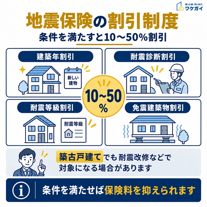地震保険の建築年割引・耐震診断割引・耐震等級割引・免震建築物割引を示した図解
