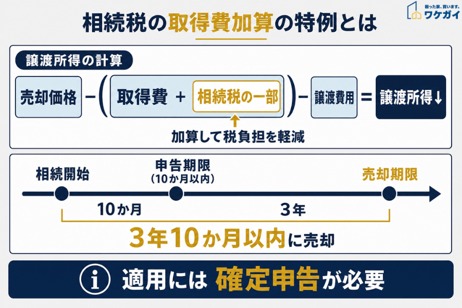 相続税の取得費加算の特例の計算式と3年10か月以内の売却期限