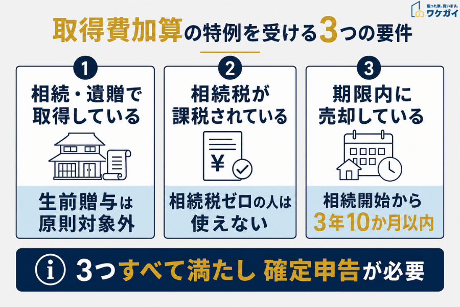 相続税の取得費加算の特例を受けるための3つの要件