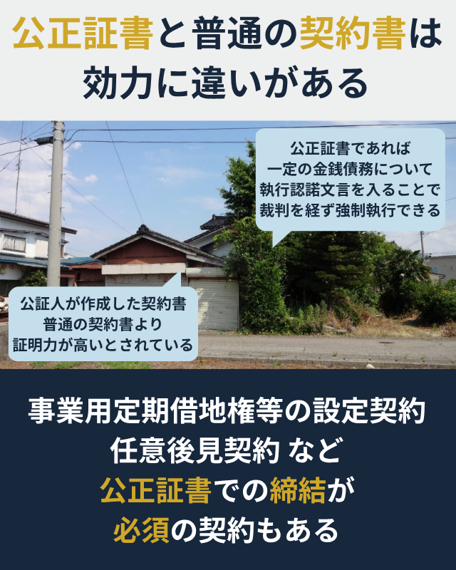 公正証書と普通の契約書との効力の違いを示した図解