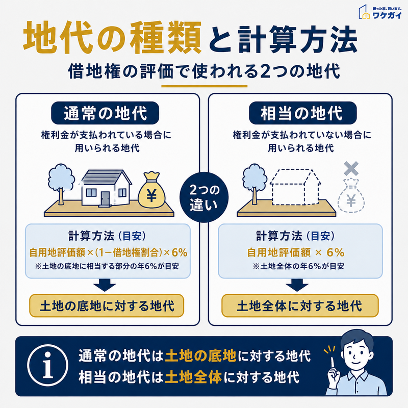 通常の地代と相当の地代の違いと計算方法を示した図