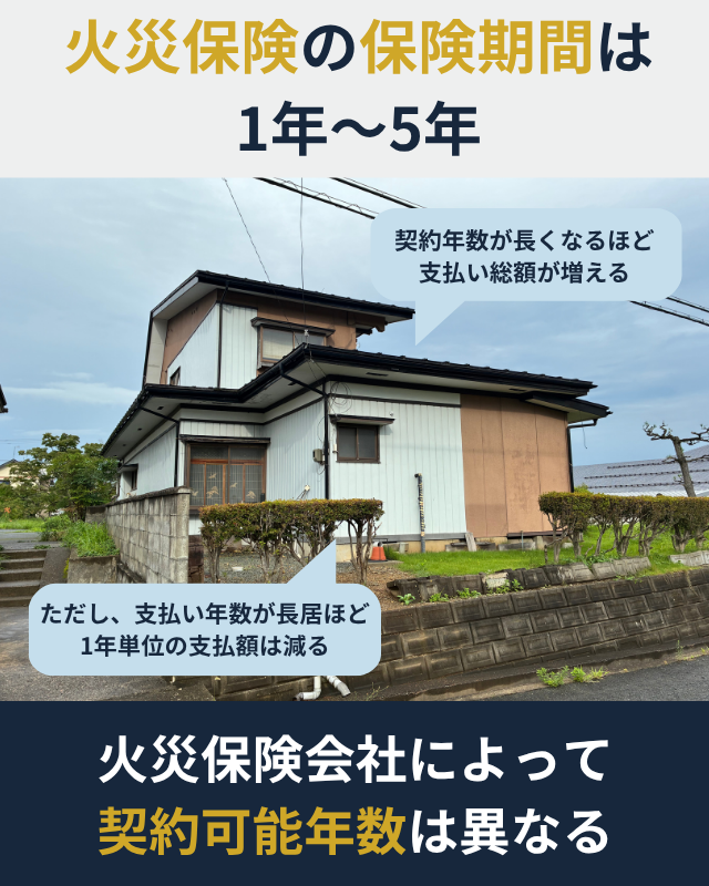 火災保険の契約期間が1年から5年であることと長期契約時の保険料の考え方を示した図解