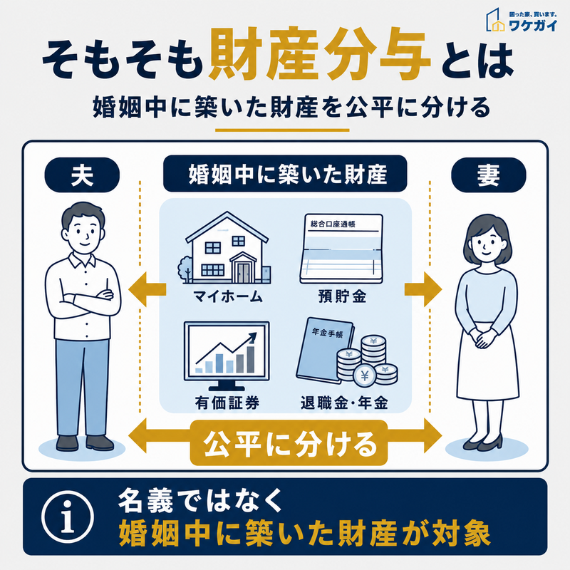 婚姻中に築いた財産を夫婦で公平に分ける財産分与の仕組みを示した図