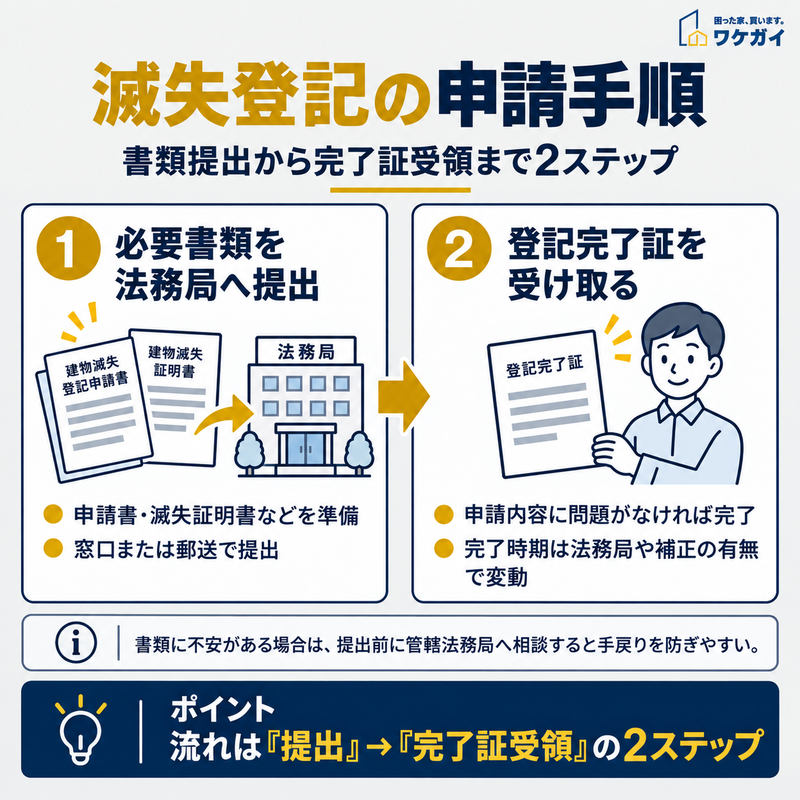 滅失登記で必要書類を法務局へ提出し登記完了証を受け取る2ステップの申請手順を示した図解