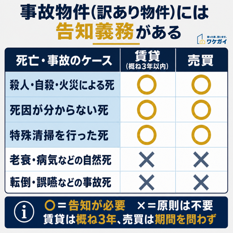 告知義務