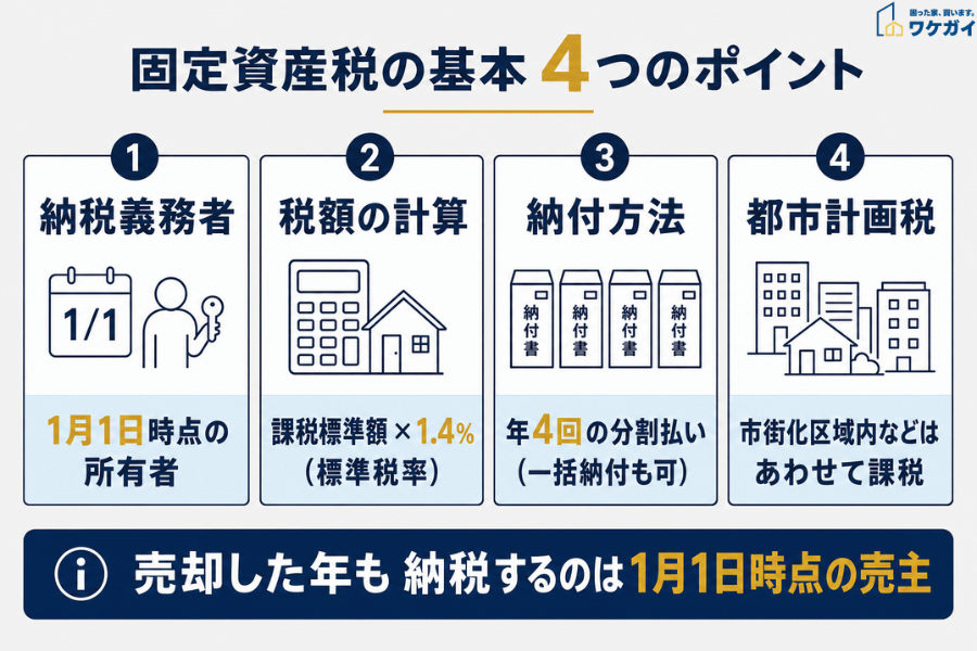 固定資産税の基本(納税義務者・税額・納付方法・都市計画税)